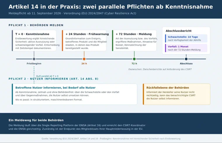 CRA-Meldepflicht: Anatomie einer Meldung, von Stunde 0 bis zum Abschlussbericht