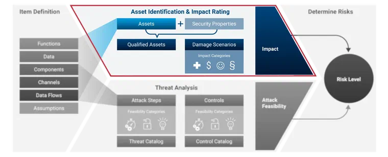 Asset Identification und Impact Rating: Wessen Schaden zählt eigentlich?