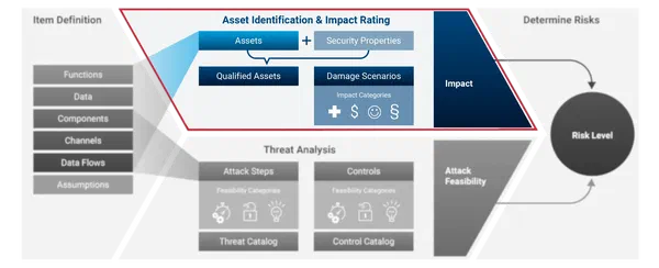 Asset Identification und Impact Rating: Wessen Schaden zählt eigentlich?