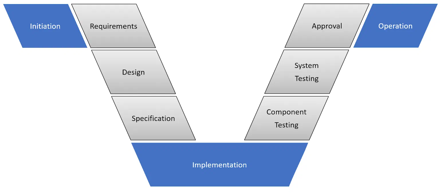Security by Design – der Automotive-Entwicklungsprozess im V-Modell