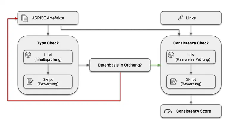 Prozessdiagramm: ASPICE-Artefakte und Links laufen durch den Type Check (LLM-Inhaltsprüfung plus Skript-Bewertung), über die Entscheidung „Datenbasis in Ordnung?" in den Consistency Check (paarweise LLM-Prüfung plus Skript-Bewertung) und münden im Consistency Score.