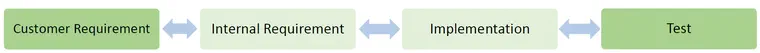 5 + 1 Fragen, die eine Requirements Traceability Matrix beantwortet