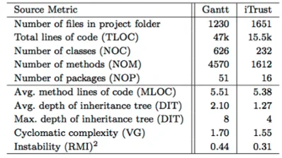 Tabelle mit den wichtigsten Kennzahlen der Studie: Systemgrößen, Codezeilen und Artefaktanzahl für GanttProject und iTrust