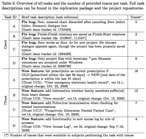 Tabelle der Aufgaben und Traces im Experiment, aufgeteilt nach GanttProject und iTrust