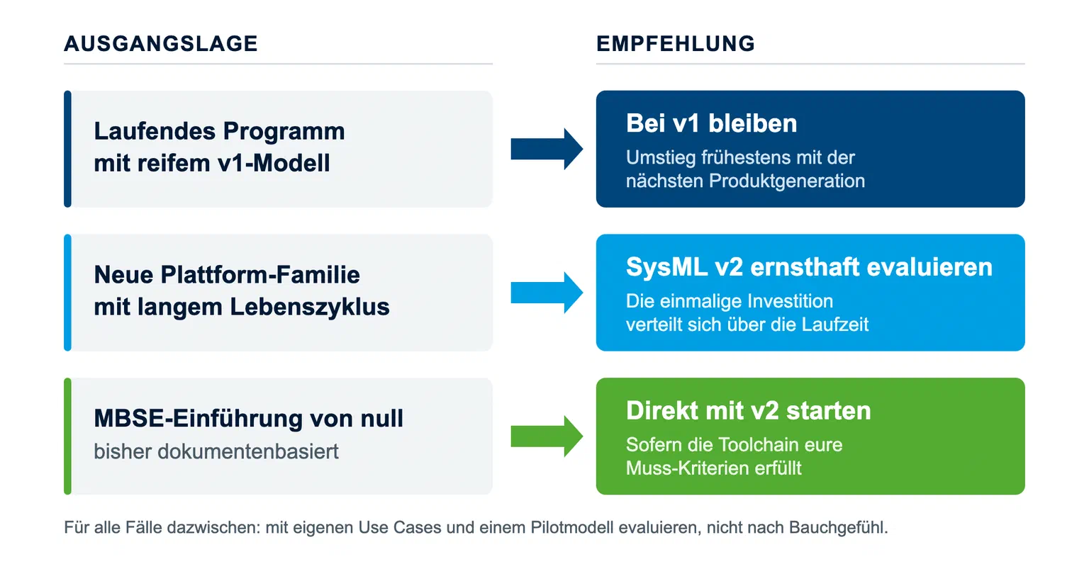 Entscheidungsgrafik SysML v1 zu v2: Laufendes Programm mit reifem v1-Modell führt zu bei v1 bleiben, Umstieg frühestens mit der nächsten Produktgeneration. Neue Plattform-Familie mit langem Lebenszyklus führt zu SysML v2 ernsthaft evaluieren. MBSE-Einführung von null führt zu direkt mit v2 starten, sofern die Toolchain die Muss-Kriterien erfüllt.