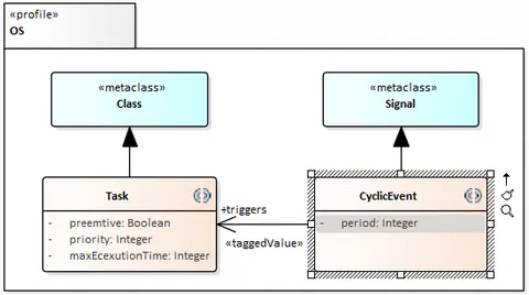 Profil OS mit den Stereotypen Task und CyclicEvent
