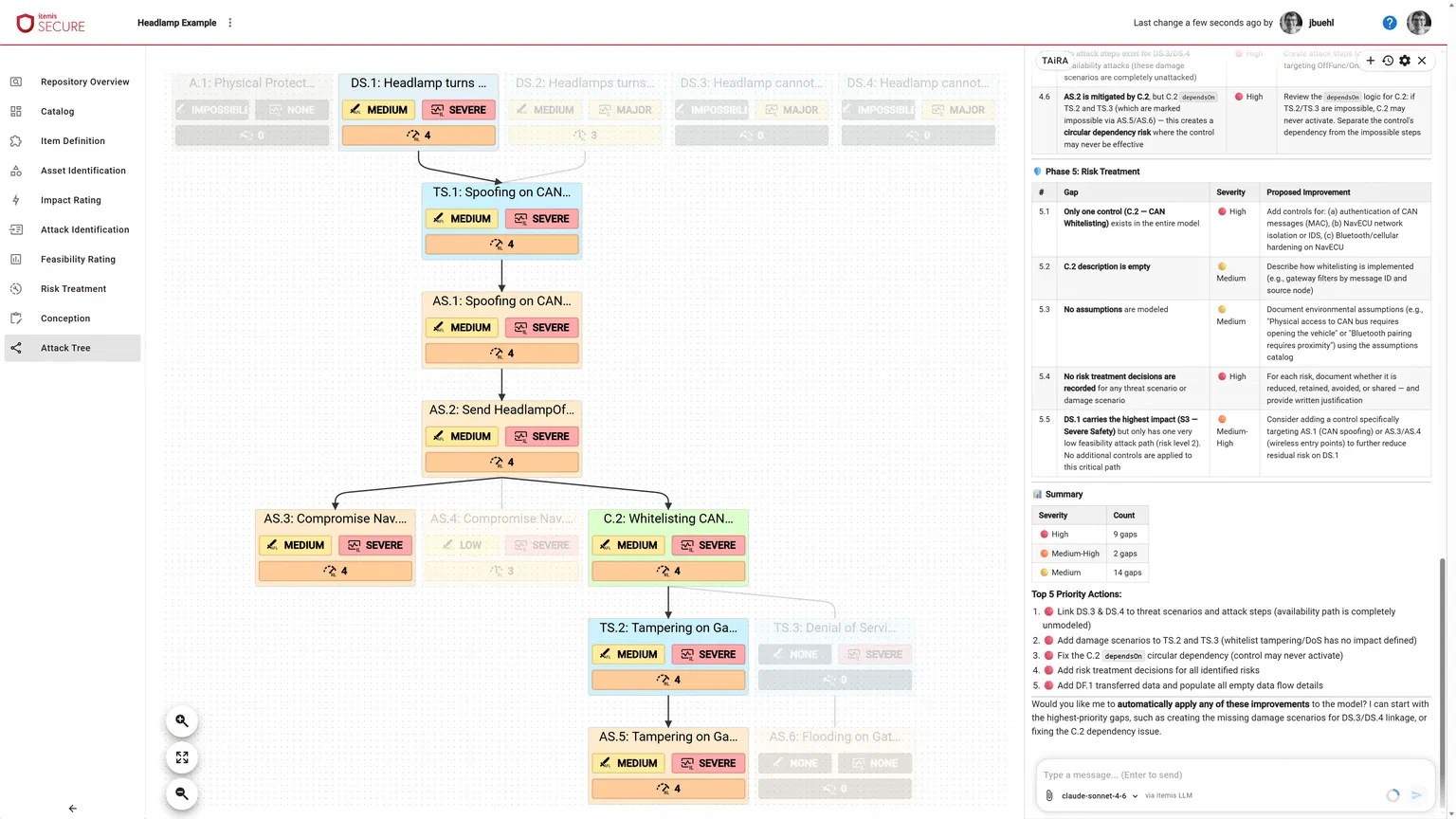 Attack tree in itemis SECURE: rated threat scenarios and attack steps, next to the TAiRA AI assistant showing a risk treatment gap analysis