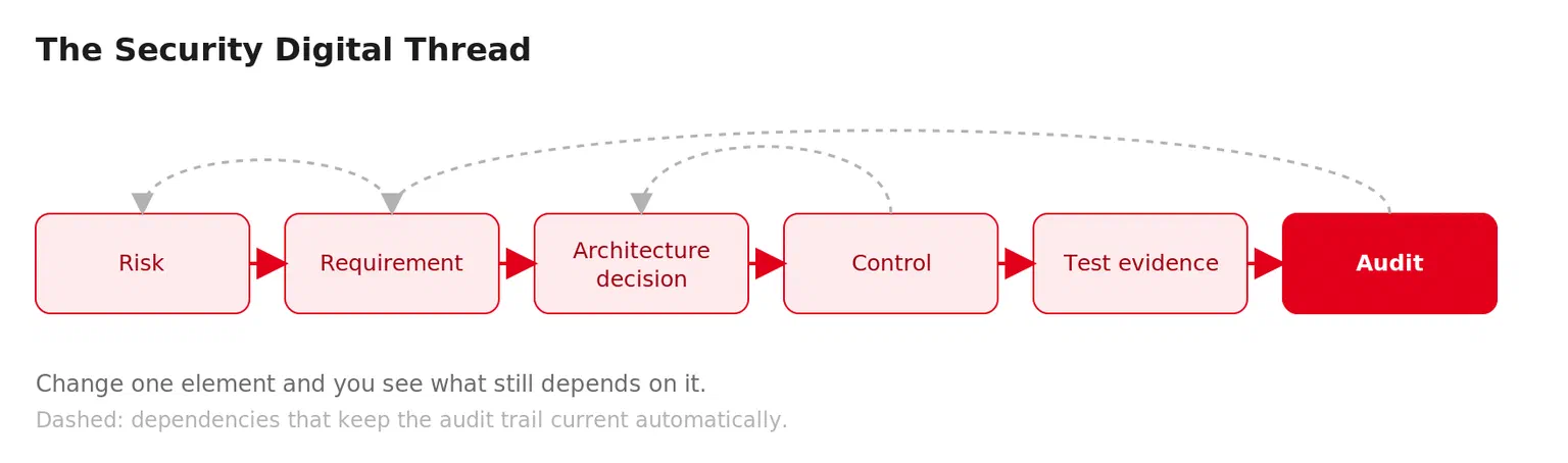 Security Digital Thread as a chain: risk, requirement, architecture decision, control, test evidence, and audit are connected; dashed back-links show the dependencies that keep the audit trail current automatically.