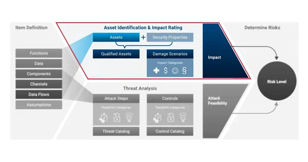 Asset Identification and Impact Rating: Whose Damage Are You Actually Counting?