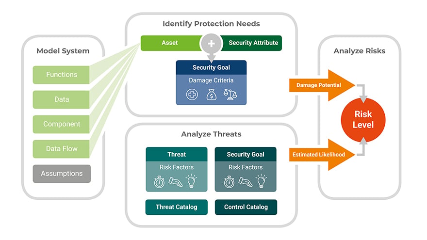 The overall process of the security risk assessment