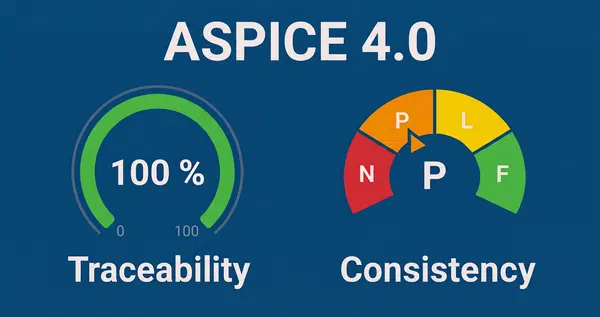 Link Coverage 100%, ASPICE Assessment Still at Risk.