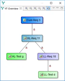 Development artifacts and traceability links: Cust-Req 3 is fully covered — HL-Req 11 and LL-Req 18 are derived, both have test cases assigned