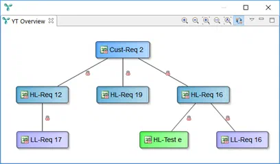 Development artifacts and traceability links: Cust-Req 2 is only analysed — HL-Req 19 lacks a low-level requirement