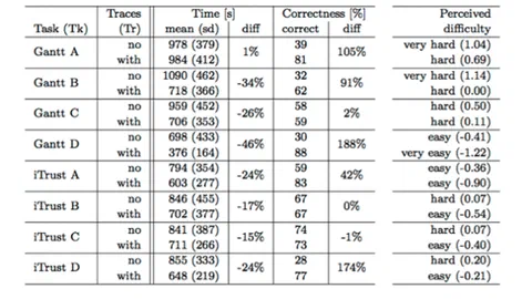 Bar charts showing performance results: task completion time and solution correctness, with and without traceability