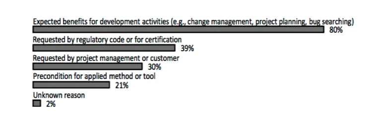 Chart showing why project teams apply traceability: 80% cite development activity support as primary motivation
