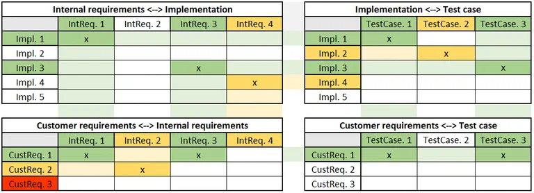 Set of traceability matrices: Customer Req. to Internal Req., Internal Req. to Implementation, Implementation to Test Case, and a cumulated view