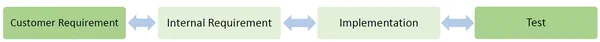 5 + 1 Questions a Requirements Traceability Matrix Answers