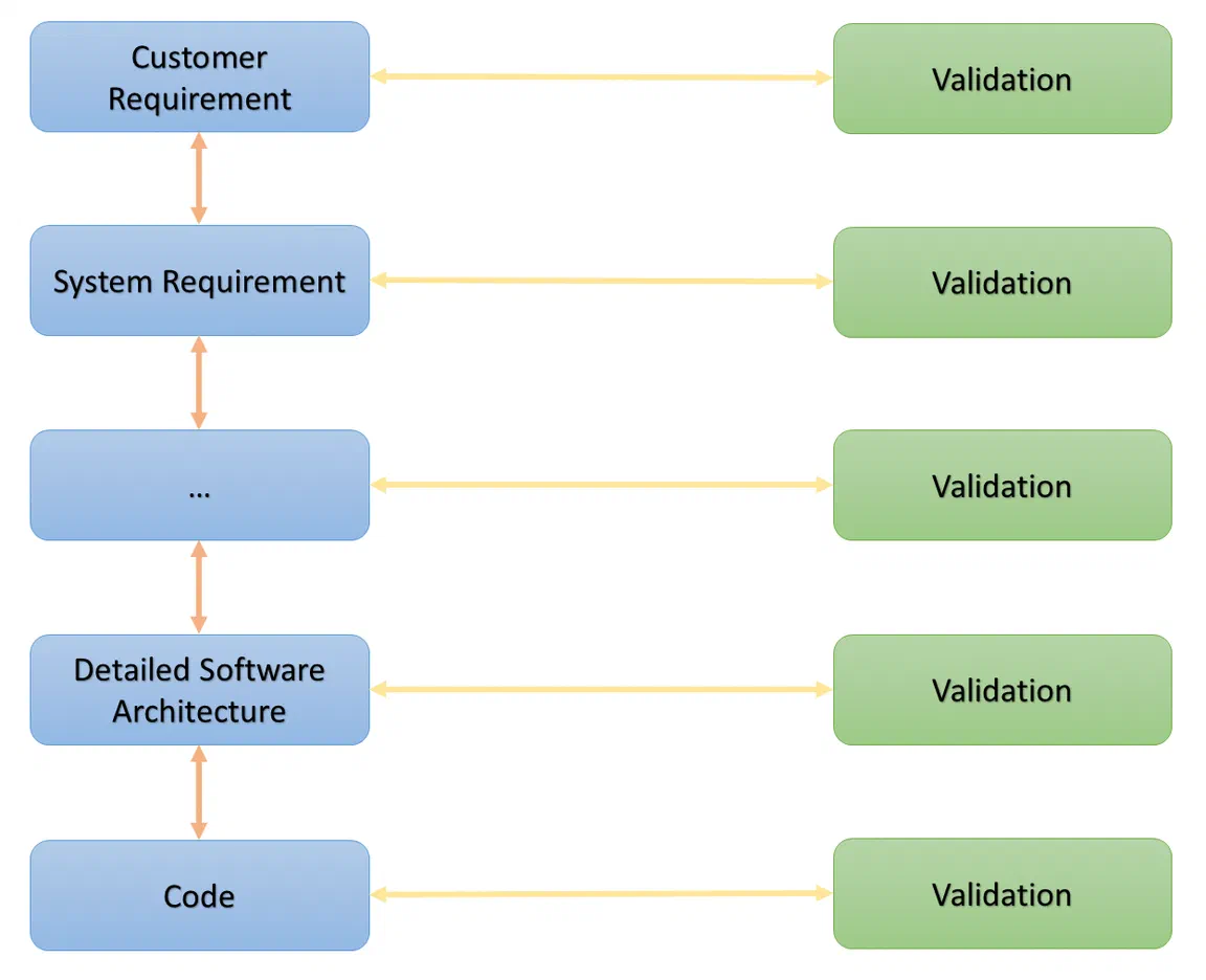Traceability graph: Customer Requirements, System Requirements, Detailed Software Architecture, Code — each connected to Validation