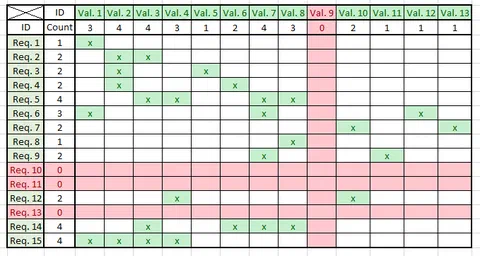 Requirements Traceability Matrix example in an Excel spreadsheet showing Req. 1–15 versus Val. 1–13
