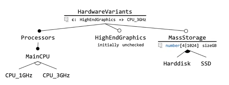 Example of a feature diagram with cross-tree constraint