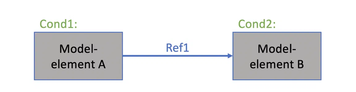 Reference consistency: Cond1 must imply Cond2