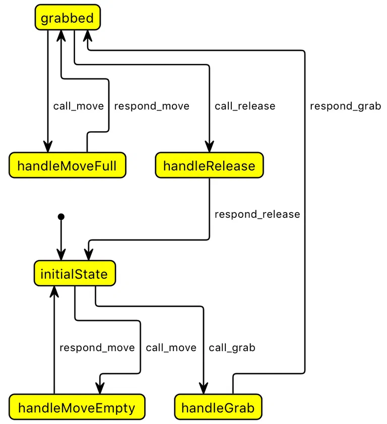 Figure 1: The protocol state machine is formulated as part of the interface definition.