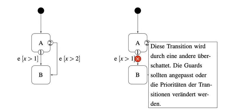 Shadowing detected in itemis CREATE: transition 1 never fires because transition 2 triggers for every assignment that would also trigger t1.