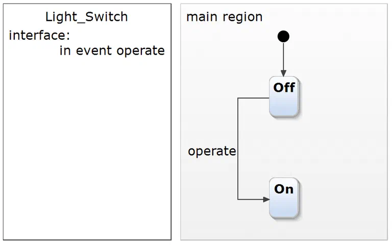 On state and operate event is being added to the model