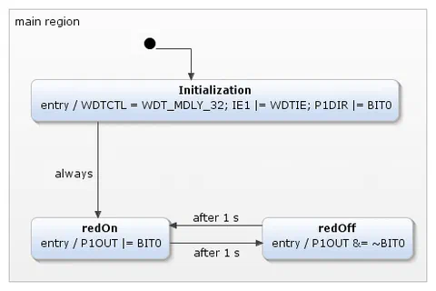 Blinky example in itemis CREATE