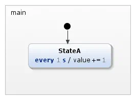 SCXML with itemis CREATE - StateA-Statechart
