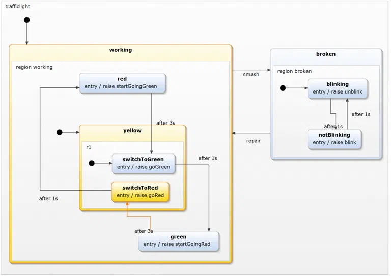 SCXML with itemis CREATE