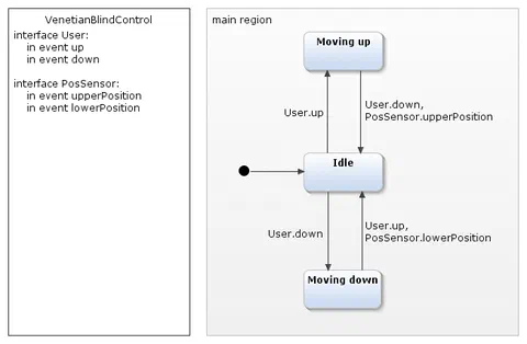 State machine model of the blind controller