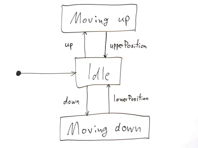 Modeling with State Machines – Part 1