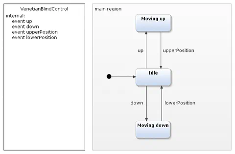 State machine: First model of the blind controller