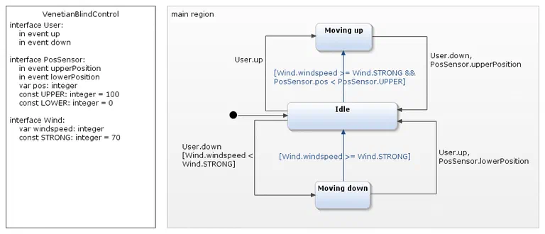 State machine: Complete model of the blind controller