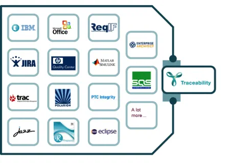 A selection of available artifacts for itemis ANALYZE, for example IBM, Office ReqIF, JIRA, HP Quality Center, Matlab Simulink, trac, PTC Integrity, Jazz, Eclipse and many more