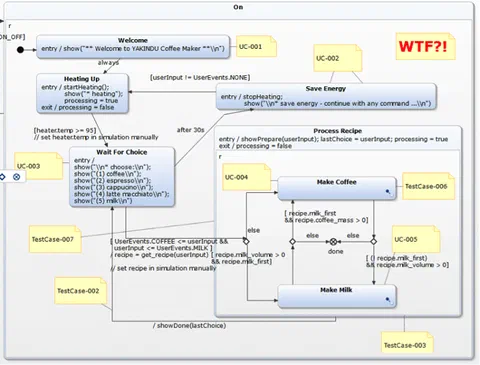Screenshot of Statechart Model that looks like a mess