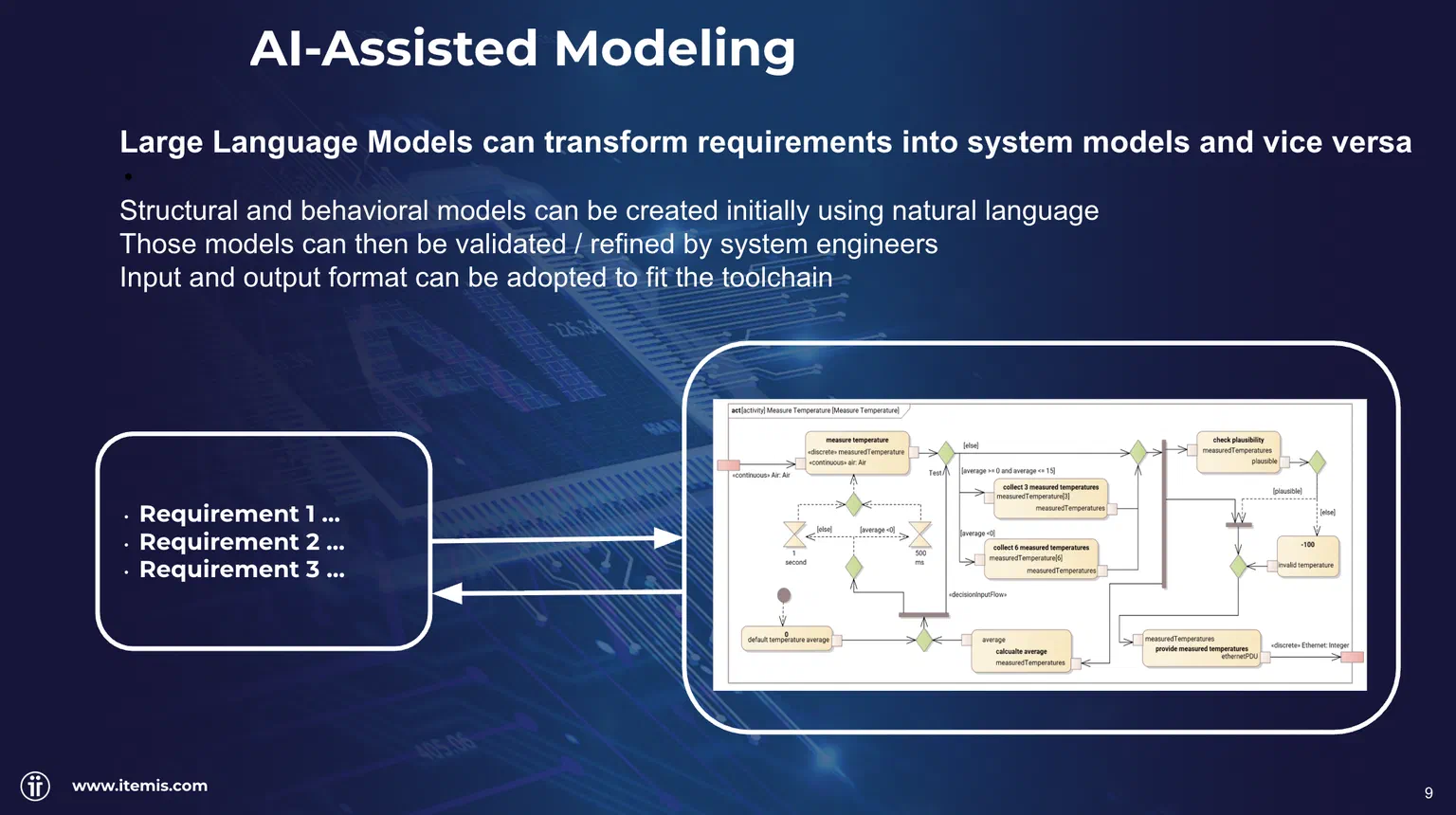 AI-Assisted Modeling: LLMs can transform requirements into system models and vice versa
