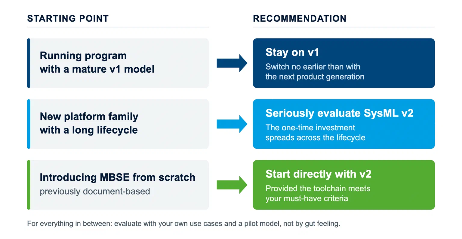 Decision graphic SysML v1 to v2: a running program with a mature v1 model leads to staying on v1, switching no earlier than with the next product generation. A new platform family with a long lifecycle leads to seriously evaluating SysML v2. Introducing MBSE from scratch leads to starting directly with v2, provided the toolchain meets the must-have criteria.