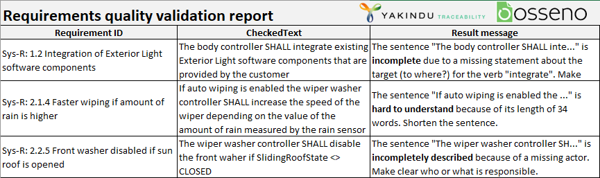 Quality validation results