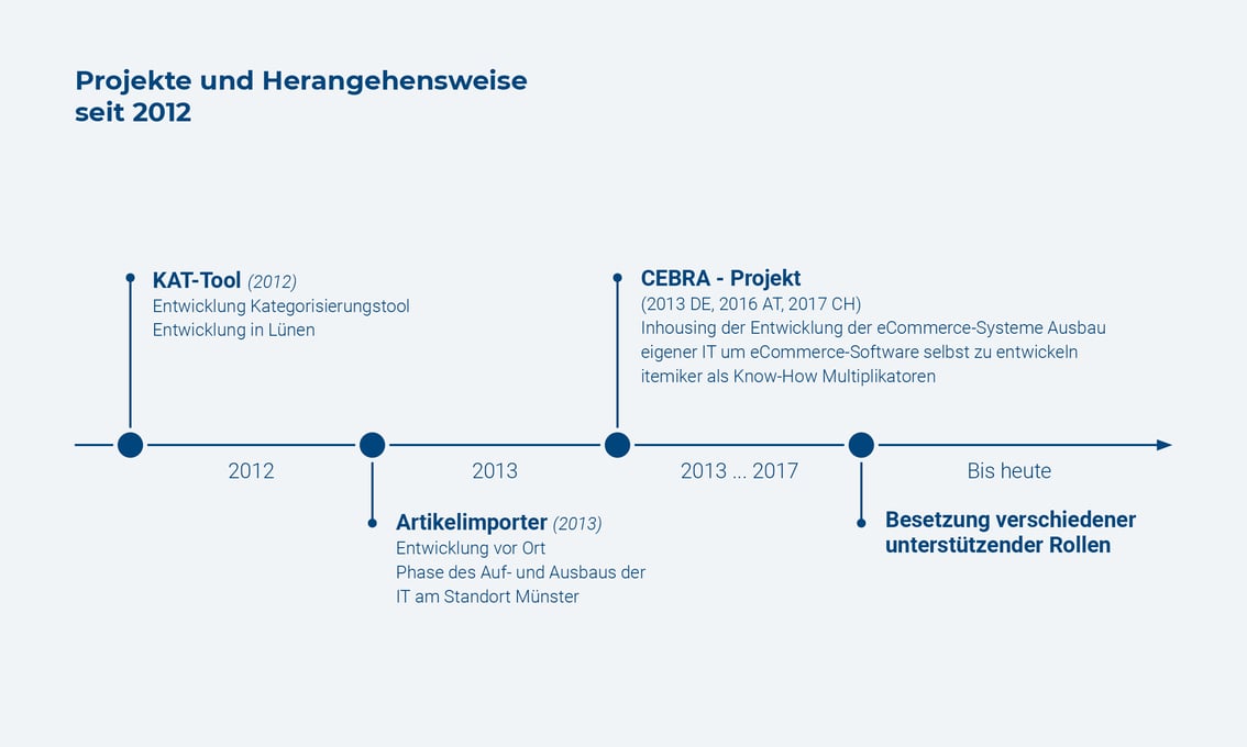 Projekte und Herangehensweise seit 2012