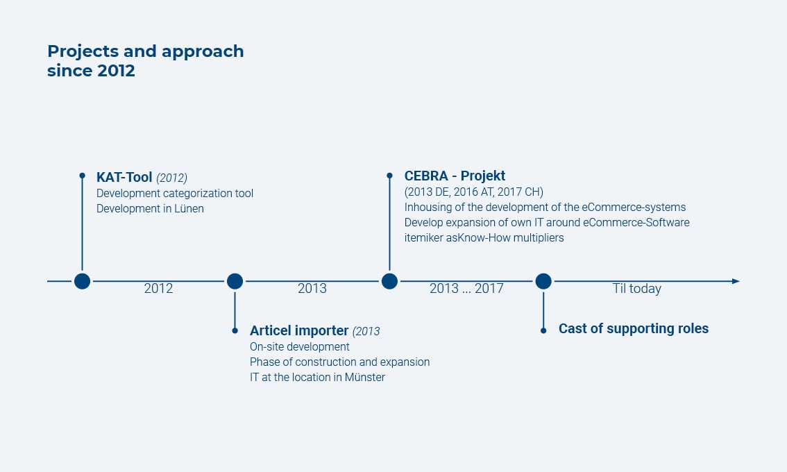Projects and approach since 2012