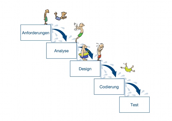 Wasserfallmodell: Anforderungen -> Analyse -> Design -> Codierung -> Test Wasserfallmodell: Anforderungen - > Analyse -> Design -> Codierung -> Test