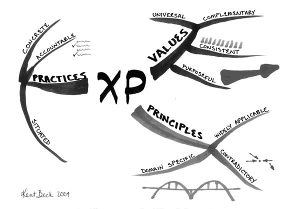 Extreme Programming (XP) Extreme Programming (XP)