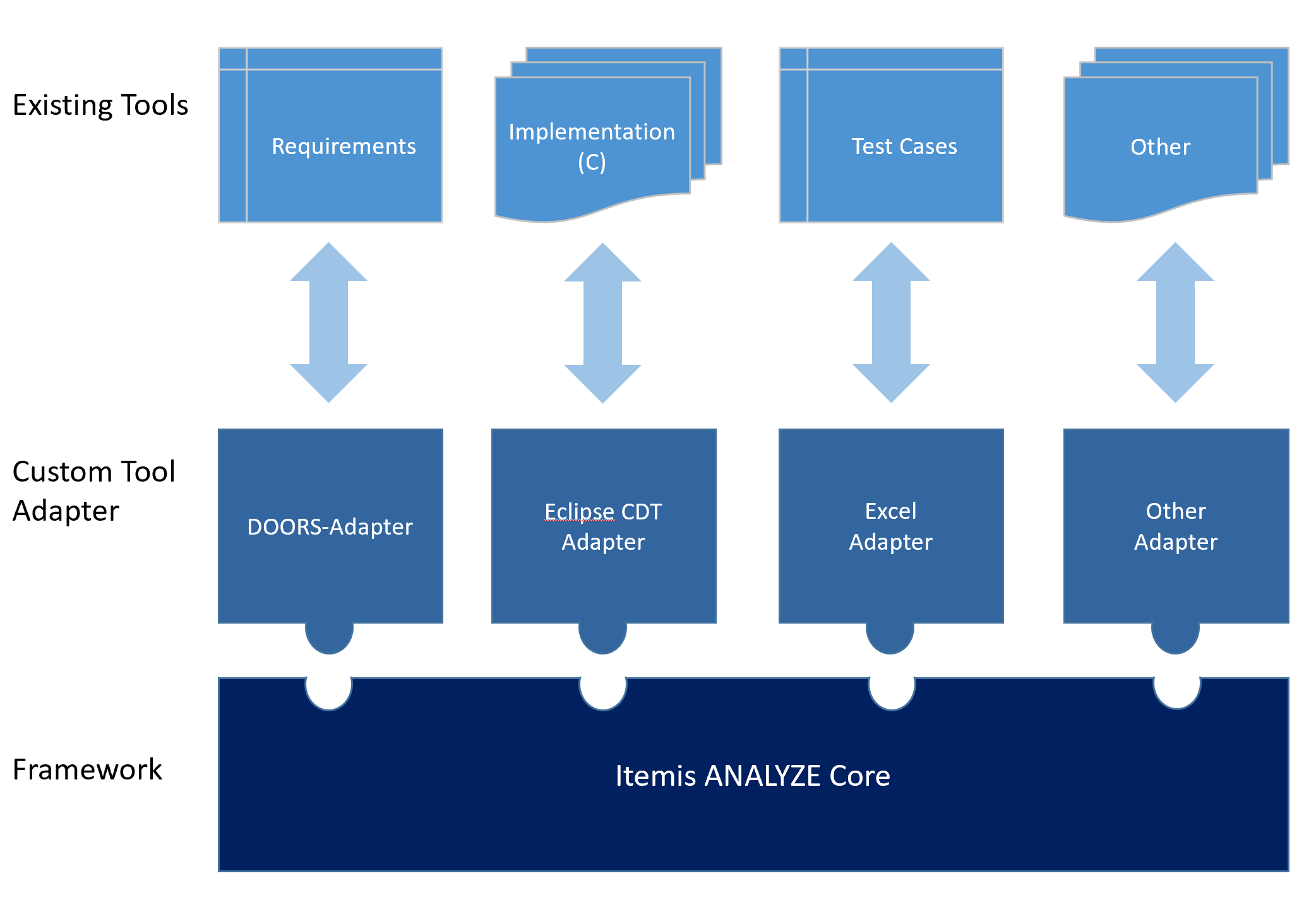 ANALYZE Architecture