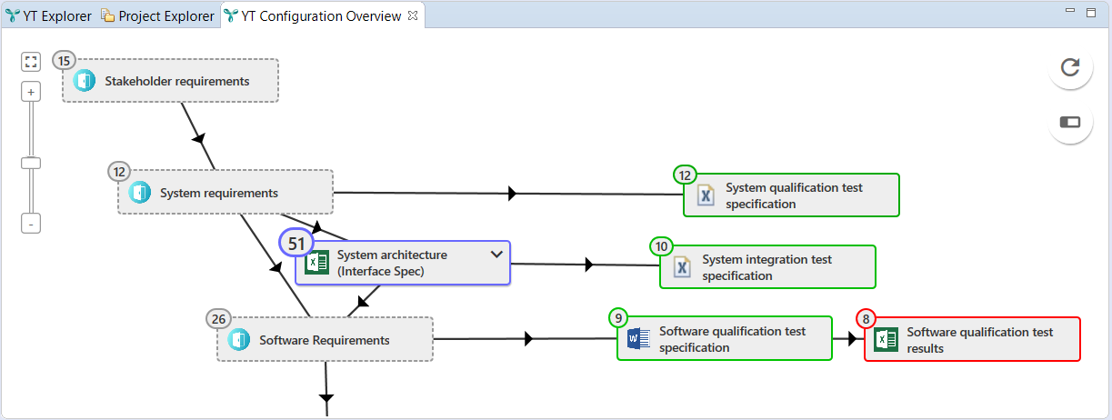 Configuration Overview with big bubble and artifact types with disabled data access