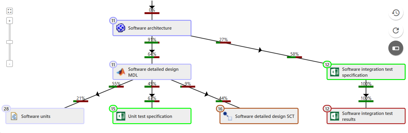 Configuration Overview with coverage indicators