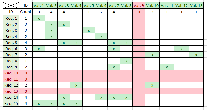 Requirements traceability matrix