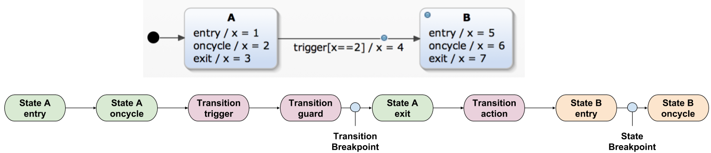 Transition vs. state breakpoints