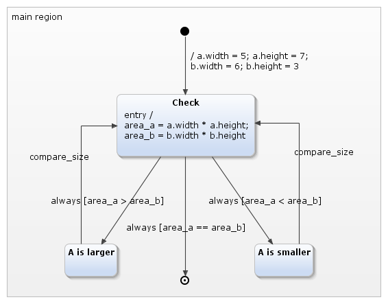 The rectangle comparison statechart